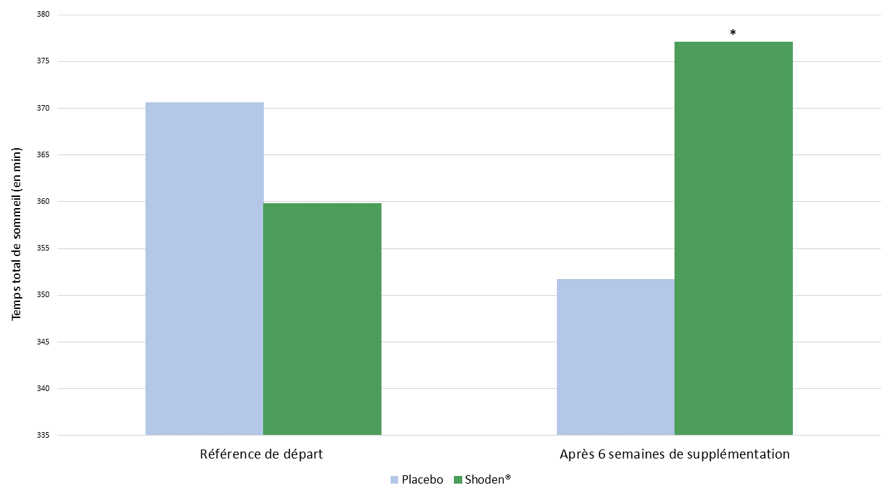 Amélioration du temps total de sommeil après 6 semaines de supplémentation en Shoden® (120 mg par jour)