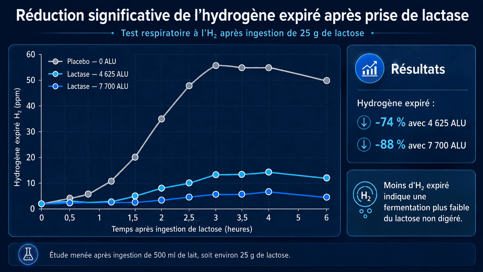 Réduction significative de l'hydrogène expiré après prise de lactase