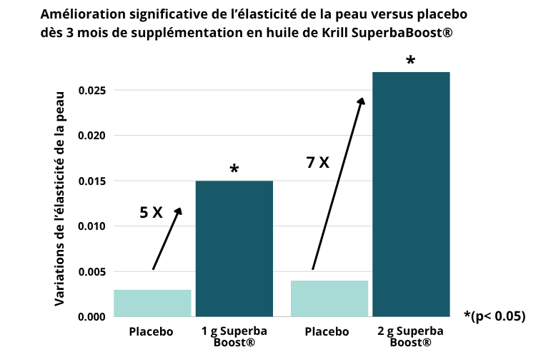Bienfaits de l'huile de krill sur l'élasticité de la peau