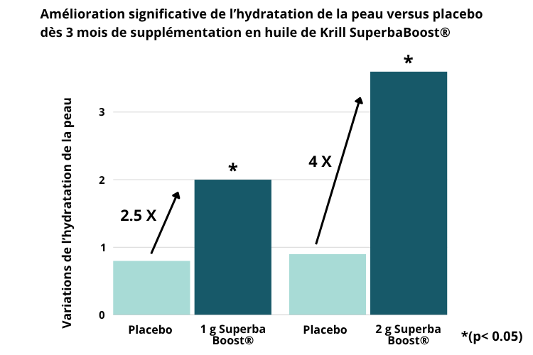 Bienfaits de l'huile de krill sur l'hydratation de la peau