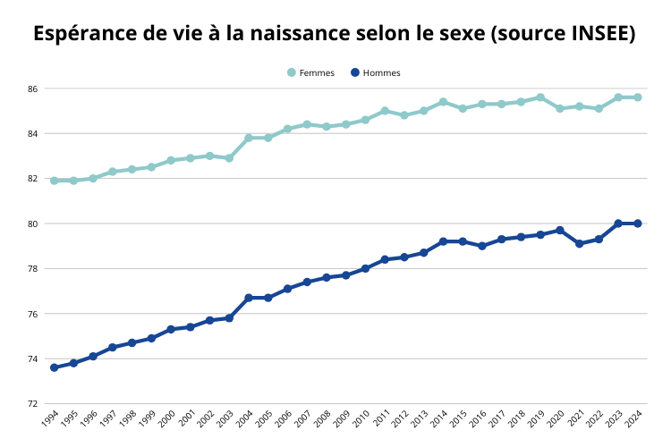 Esperance de vie selon le sexe INSEE