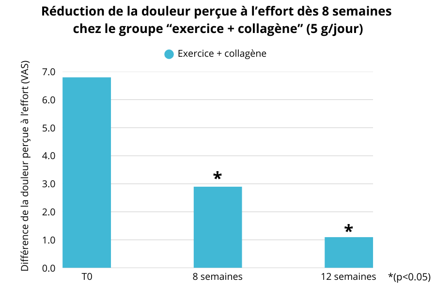 Reduction_de_la_douleur_percue_a_l_effort_des_8_semaines_chez_le_groupe_exercice_plus_collagene