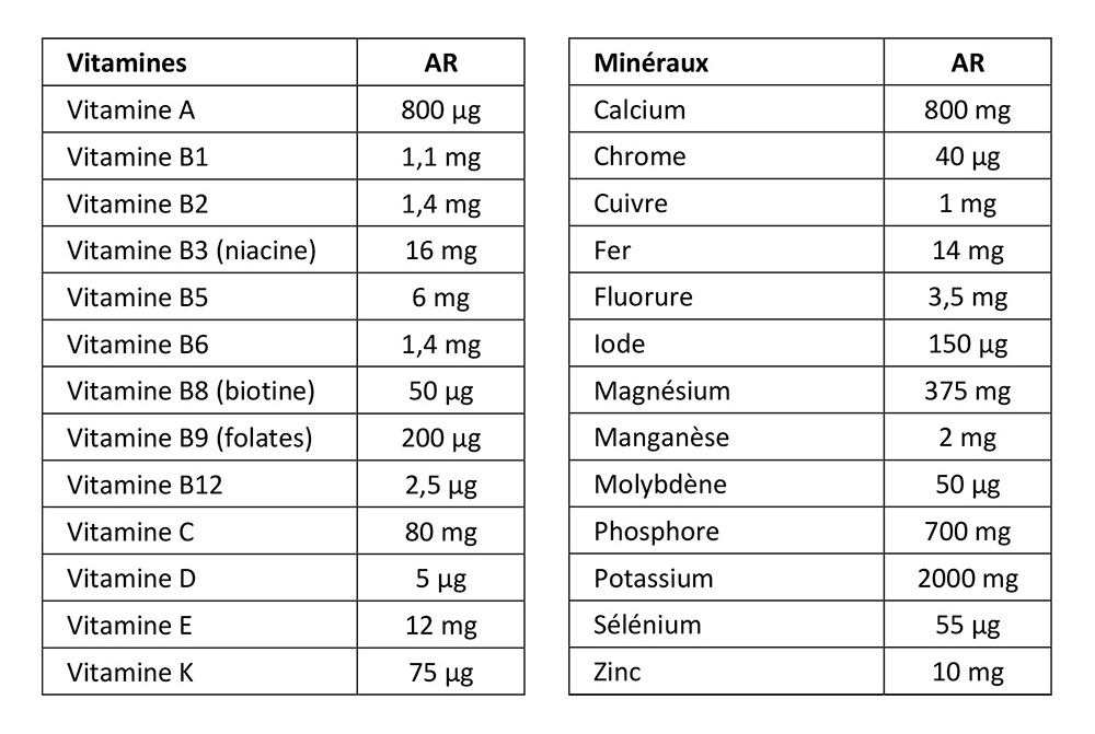 Apports de référence en vitamine et minéraux