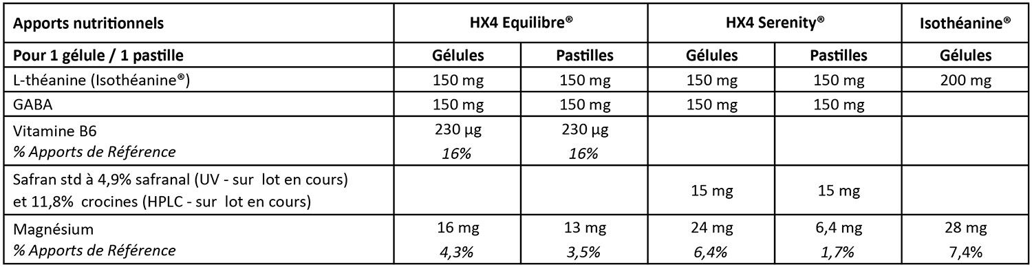 Gamme HX4 et L-théanine Nutrixeal