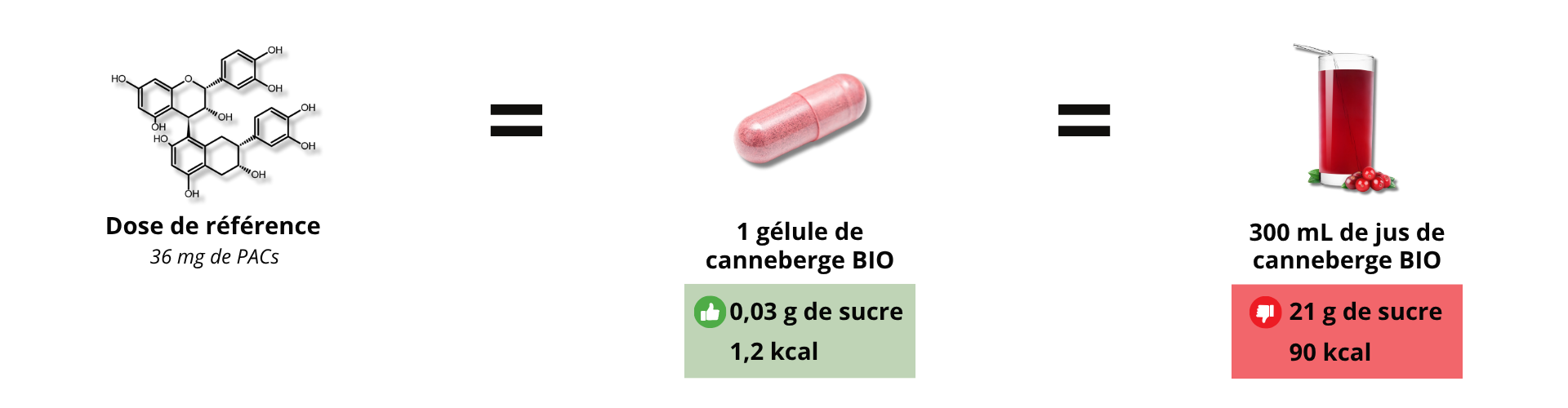 Une seule gélule de Canneberge Bio = l’équivalent de 300 ml de jus de canneberge bio sans le sucre et les calories