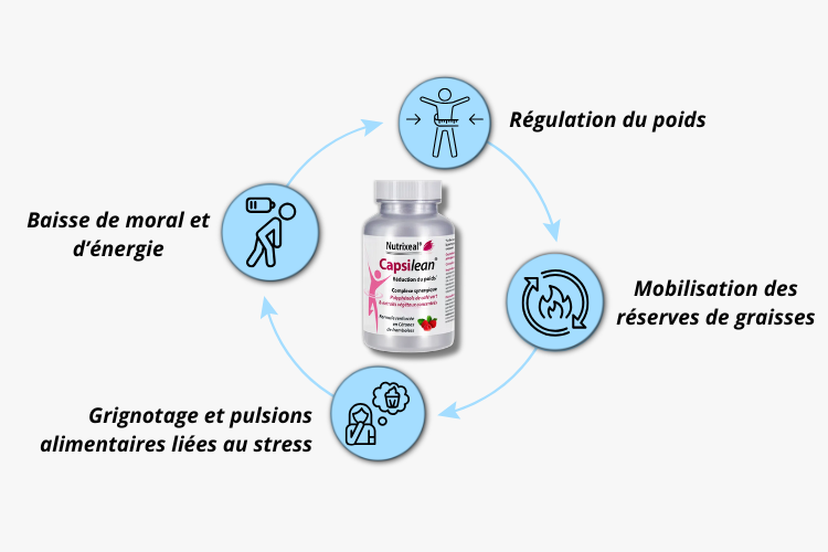 C'est pour le complexe synergique capsilean ?