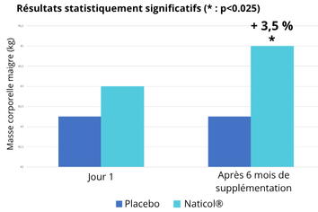 Amélioration de la masse corporelle maigre après 6 mois de supplémentation en Naticol® (15 g/jour)