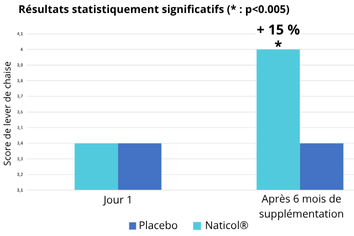Amélioration de la performance physique du bas du corps après 6 mois de supplémentation en Naticol® (15 g/jour)