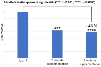 Amélioration du score WOMAC sur la douleur articulaire au bout de 3 mois de supplémentation en Naticol® (10 g/jour) 