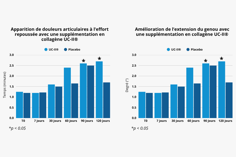 Bienfaits du collagène UC-II cliniquement prouves sur la mobilité et les douleurs articulaires