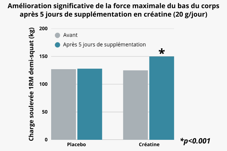 Resultats supplementation creatine sur la force musculaire
