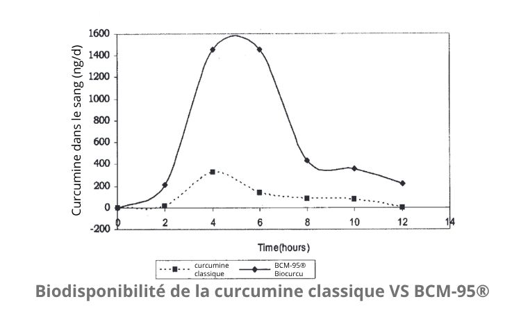 Curcumine de qualité Curcugreen® (BioCurcuMax®)