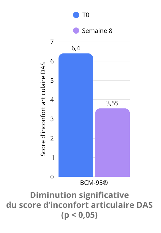 Diminution significative du score d’inconfort articulaire (DAS, p 0,05)(2)