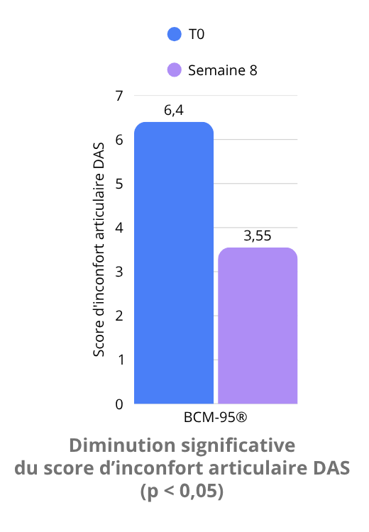 Diminution significative du score d’inconfort articulaire (DAS, p 0,05)(2)