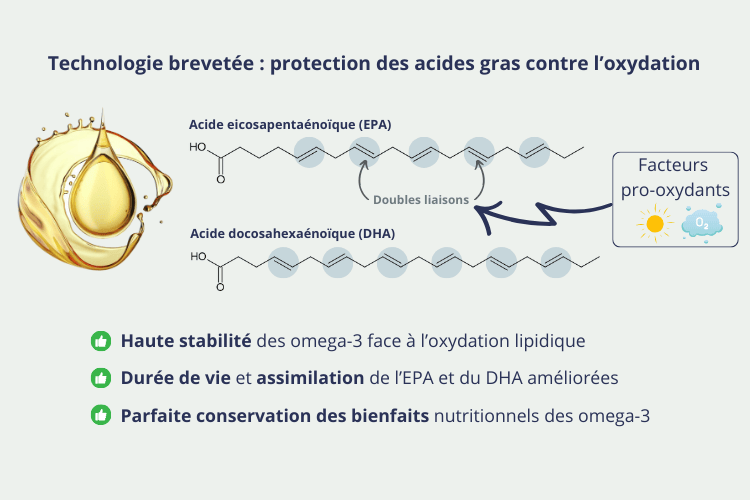 EPA/DHA Green® :Une huile d’algue hautement concentrée en omega-3 Technologie brevetée : une protection efficace contre l’oxydation