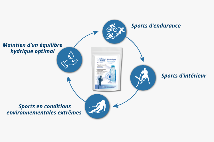 Pour qui la Boisson premium d’hydratation - électrolytes