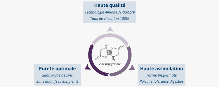 Zinc bisglycinate de qualité Albion®/TRAACS®