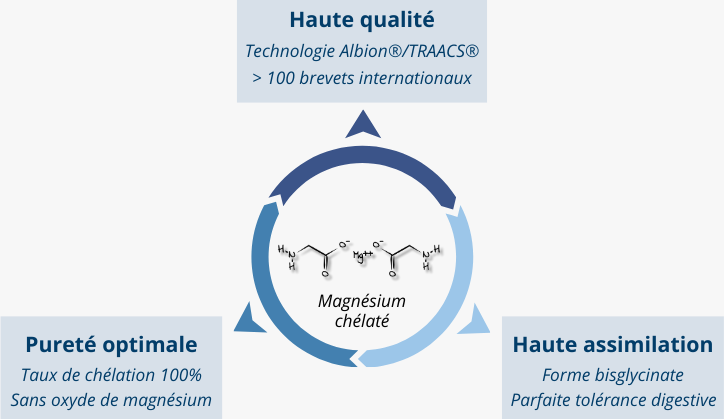 Magnésium chélaté bisglycinate Albion®/TRAACS®
