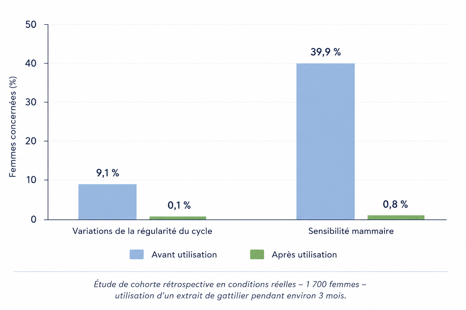 Soutien du cycle menstruel par le gattilier