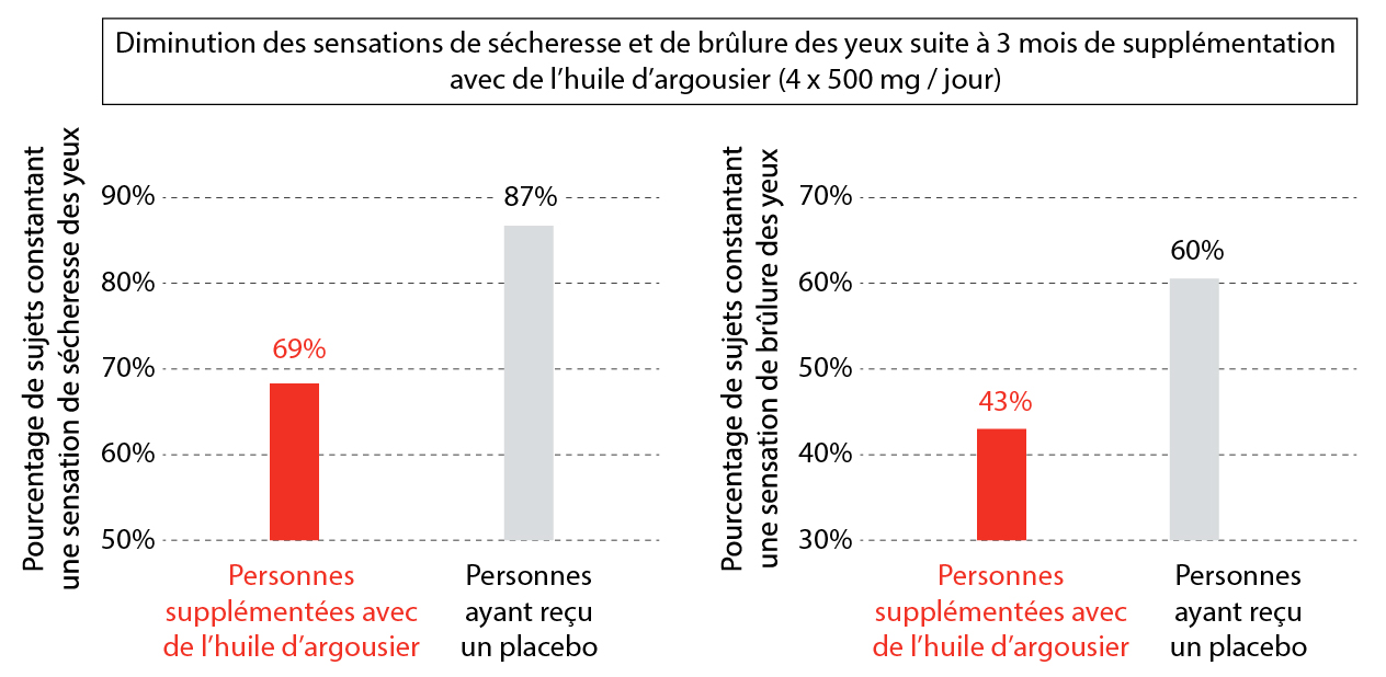 Etudes cliniques sur l'huile d'argousier et la santé oculaire