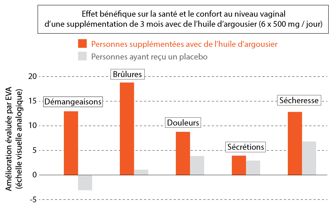 Etudes cliniques sur l'huile d'argousier et la santé vaginale