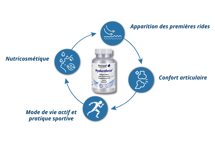 C'est pour qui HYALUROFORCE