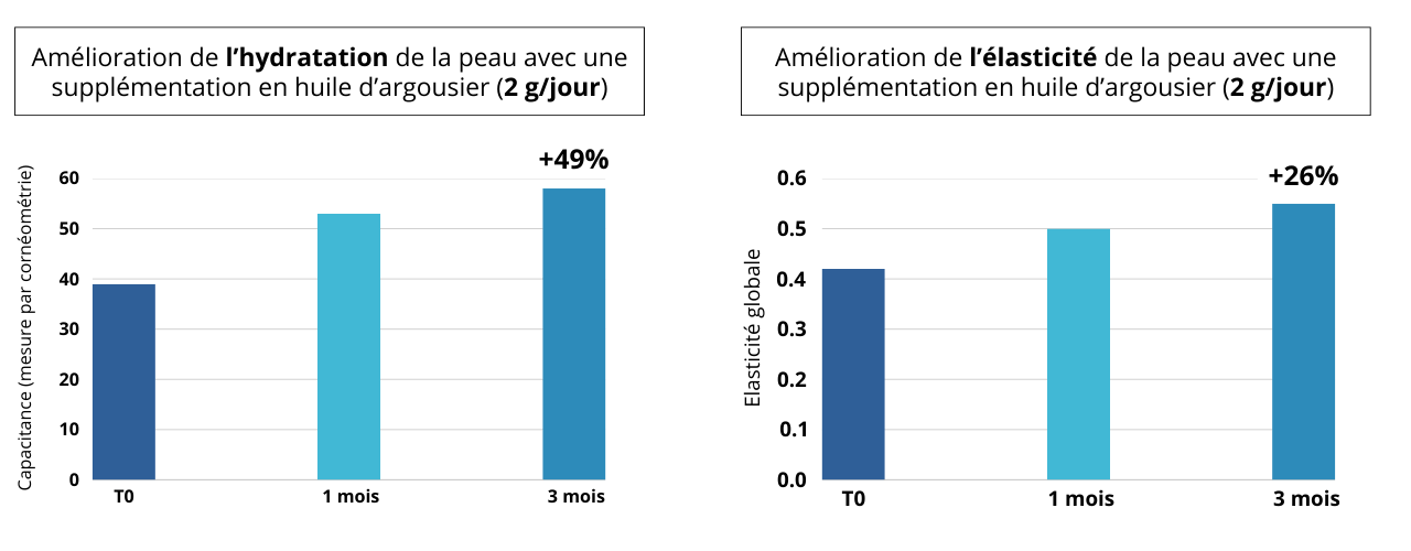 Amélioration de la texture de la peau, de la teneur en collagène et du nombre de pores suite à 3 mois de supplémentation avec de lhuile dargousier (500 mg jour)