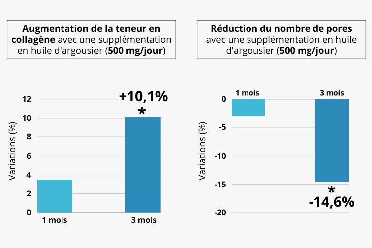 Amélioration de la texture de la peau, de la teneur en collagène et du nombre de pores suite à 3 mois de supplémentation avec de l'huile d'argousier (500 mg jour)