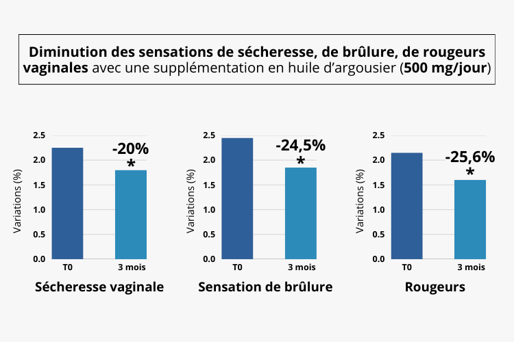 Etudes cliniques sur l'huile d'argousier et la santé vaginale