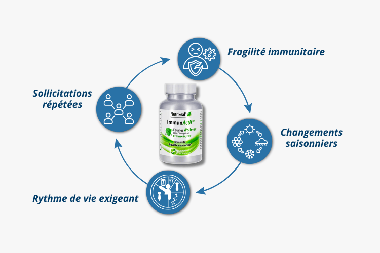 Pour qui immunactif ?