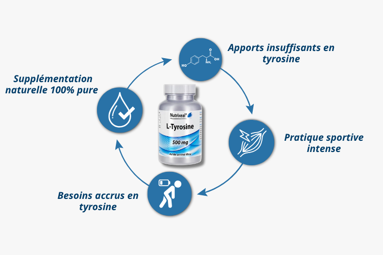 Pour qui L-Tyrosine ?