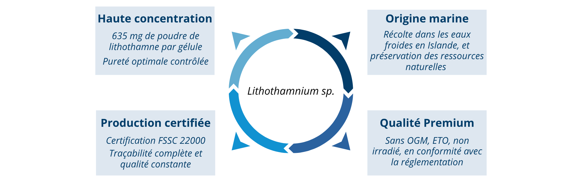 Les atouts de notre lithothamne 635 mg Nutrixeal