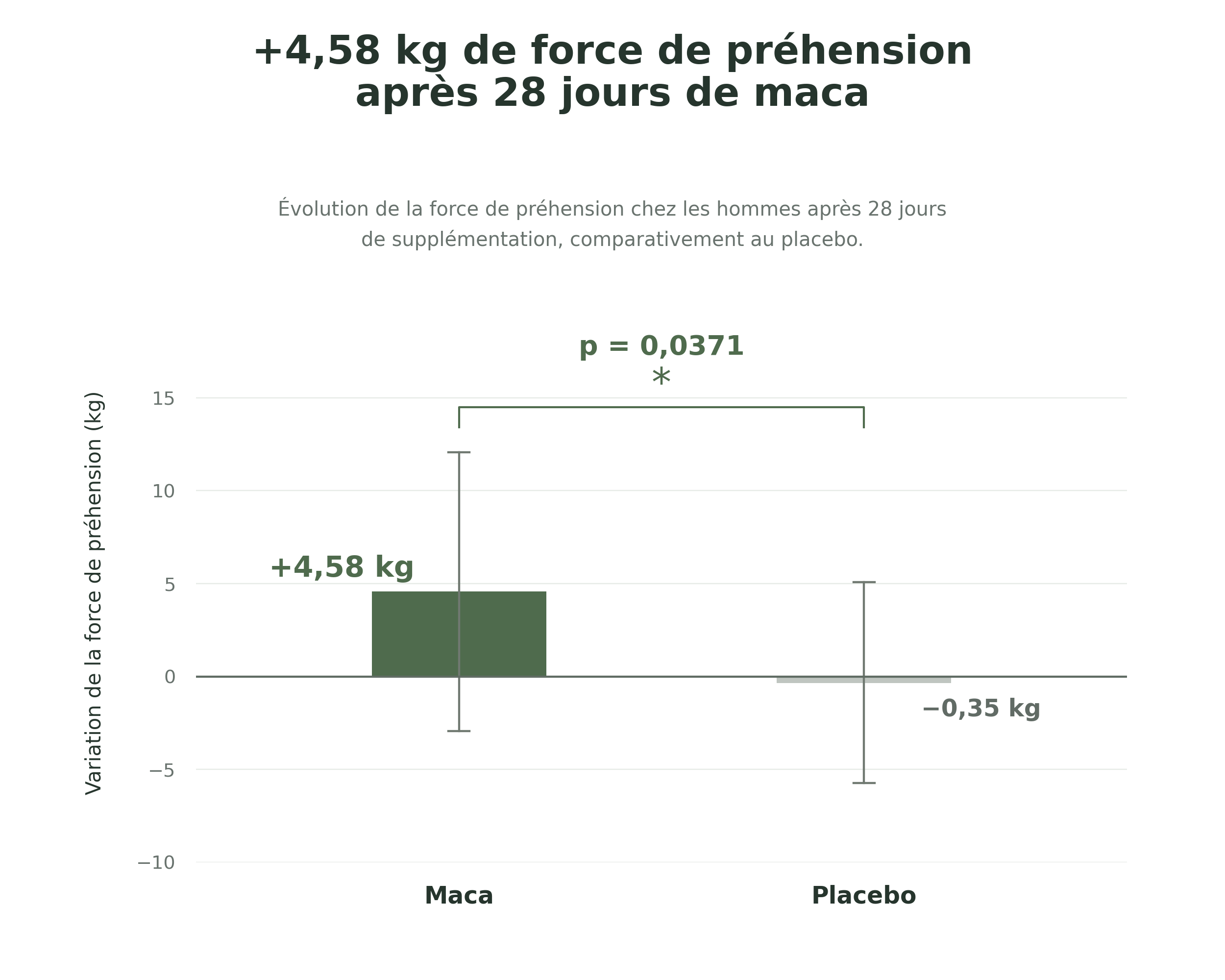 étude sur le maca