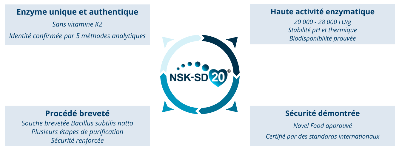 NSK-SD® : la référence mondiale en nattokinase