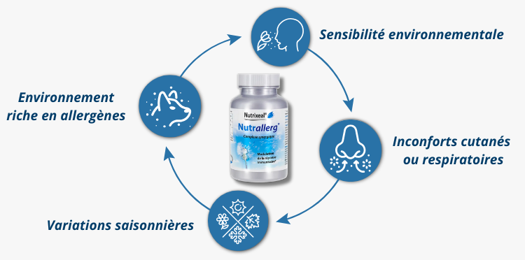 C'est pour qui Nutrallerg ?