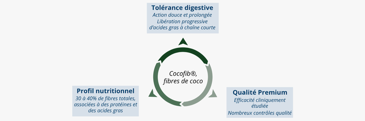 Cocofib®