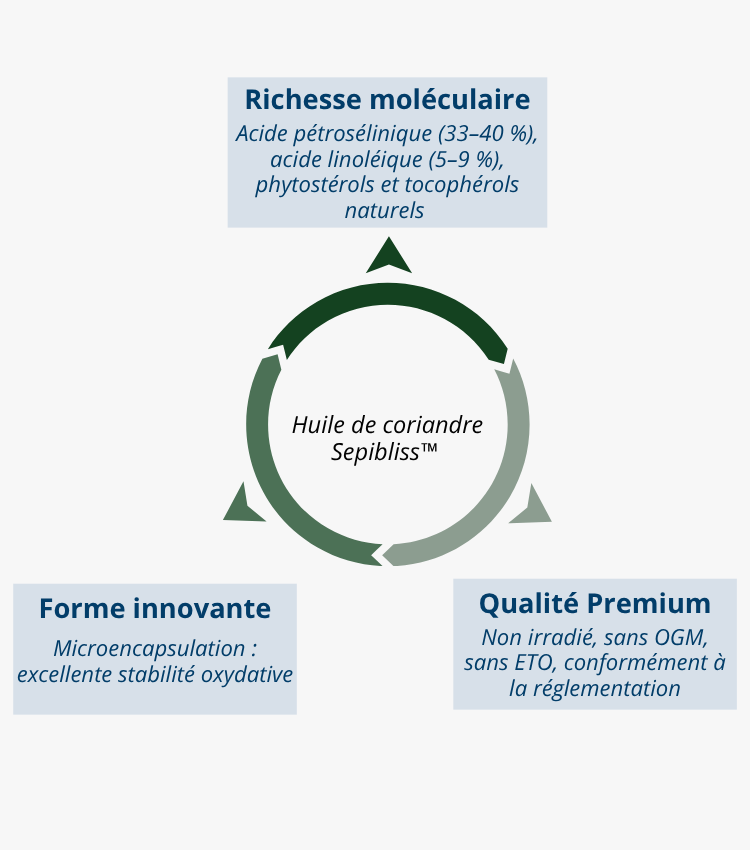 Sepibliss™ : une huile de coriandre microencapsulée aux garanties de qualité premium