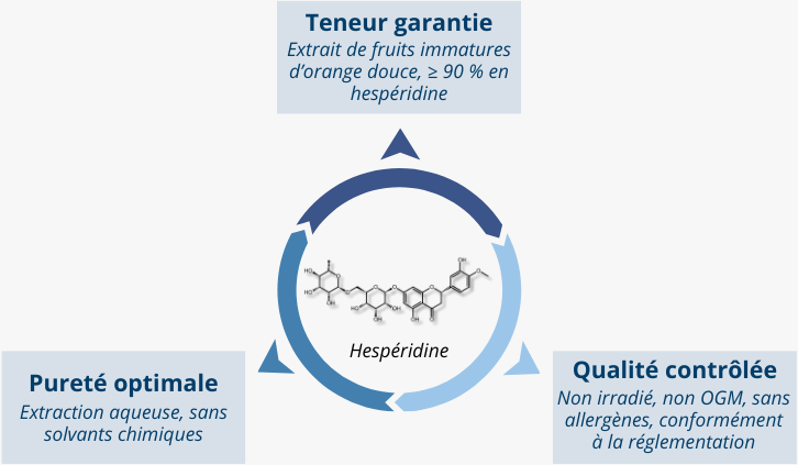 Hespéridine 90% : Un extrait d’orange douce hautement purifié et standardisé