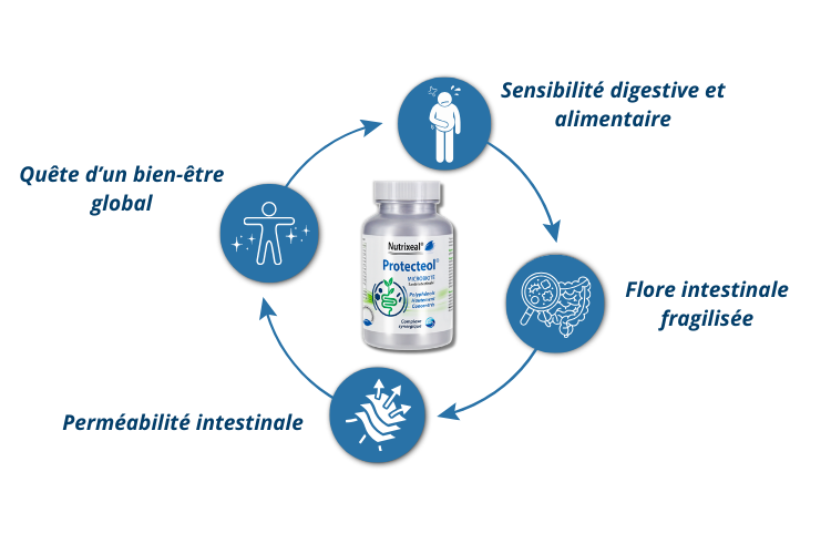 Protecteol Microbiote : pour qui ?