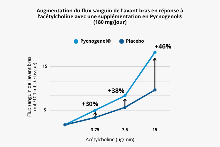 amélioration de la vasodilatation et de flux sanguin