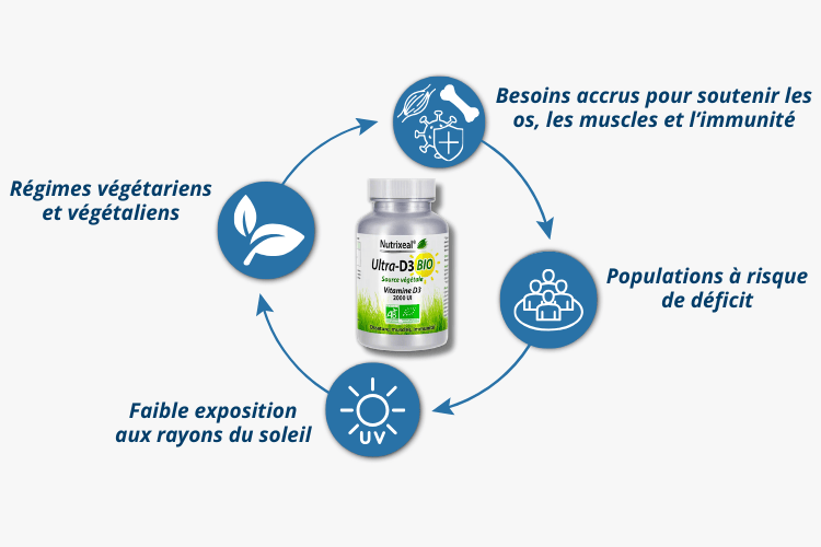 Pour qui Vitamine D3 issue de lichen BIO
