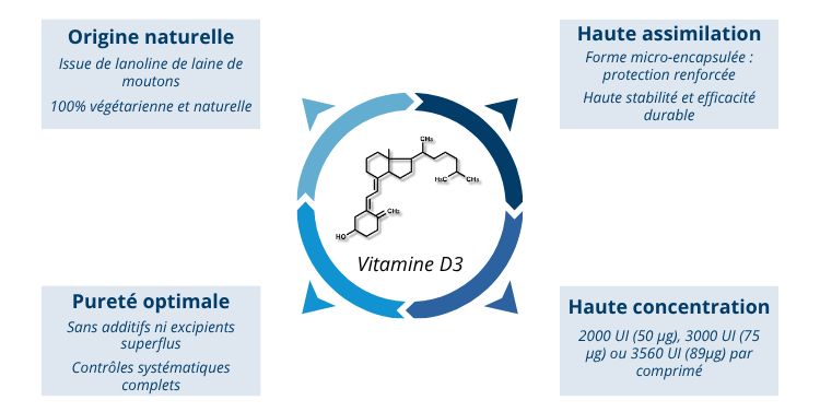 Points forts de la vitamine D3 de Ultra-D3