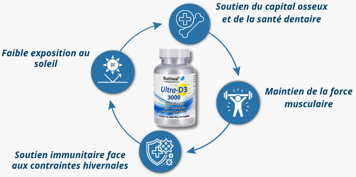 Pour qui la supplémentation en vitamine D3