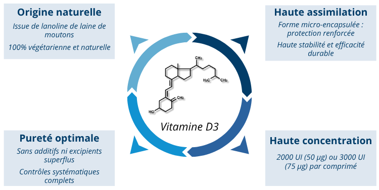 Points forts de la vitamine D3 de Ultra-D3