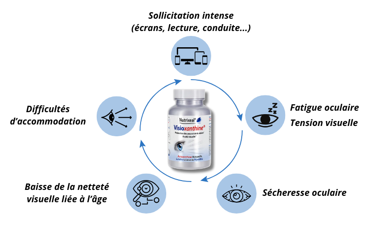 Pour qui Visioxanthine® a-t-il été conçu ?
