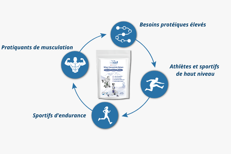 Pour qui Whey concentree