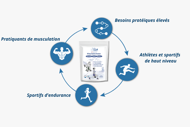 Whey bio native : sans additifs, sans colorants et sans émulsifiants