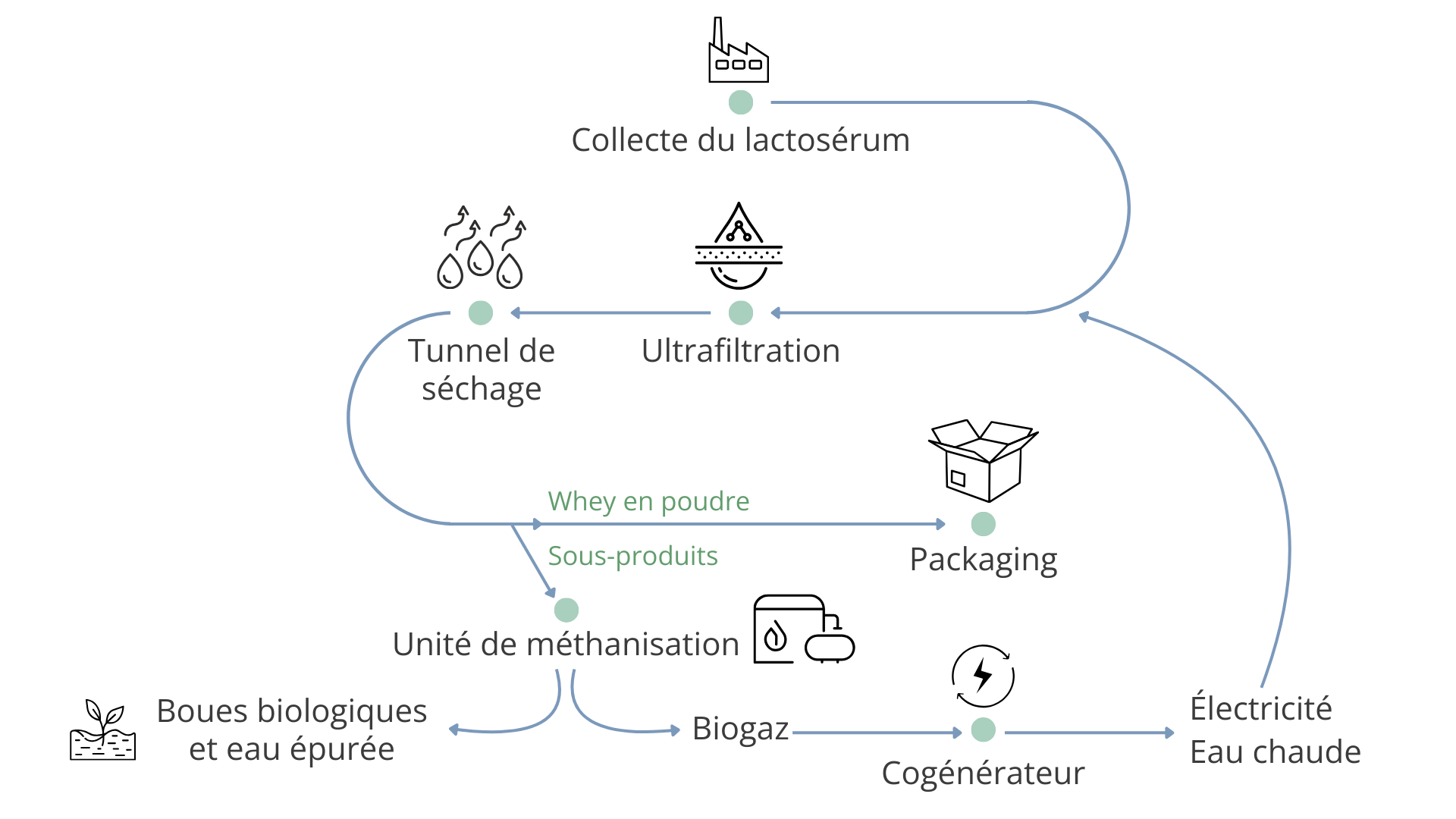 Procédé de fabrication unique en Europe du site eco innovant Savoyard