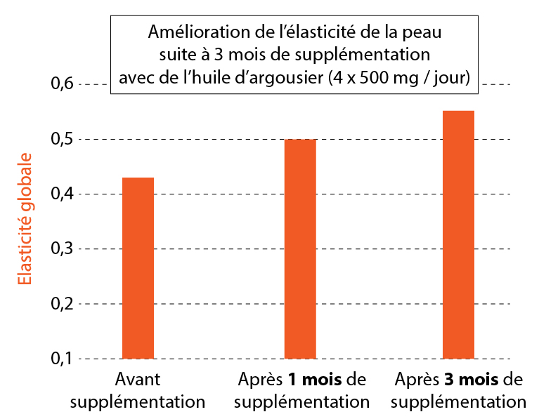 Etudes cliniques sur l'huile d'argousier et l'élasticité de la peau