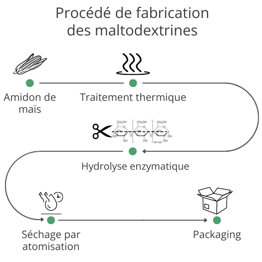 procédé de fabrication de la maltodextrine